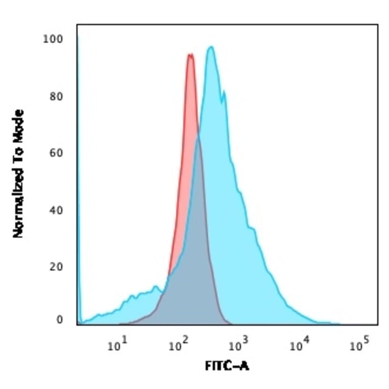 Flow Cytometry - Anti-GLUT1 Antibody [GLUT1/2476] - BSA and Azide free (A253159) - Antibodies.com