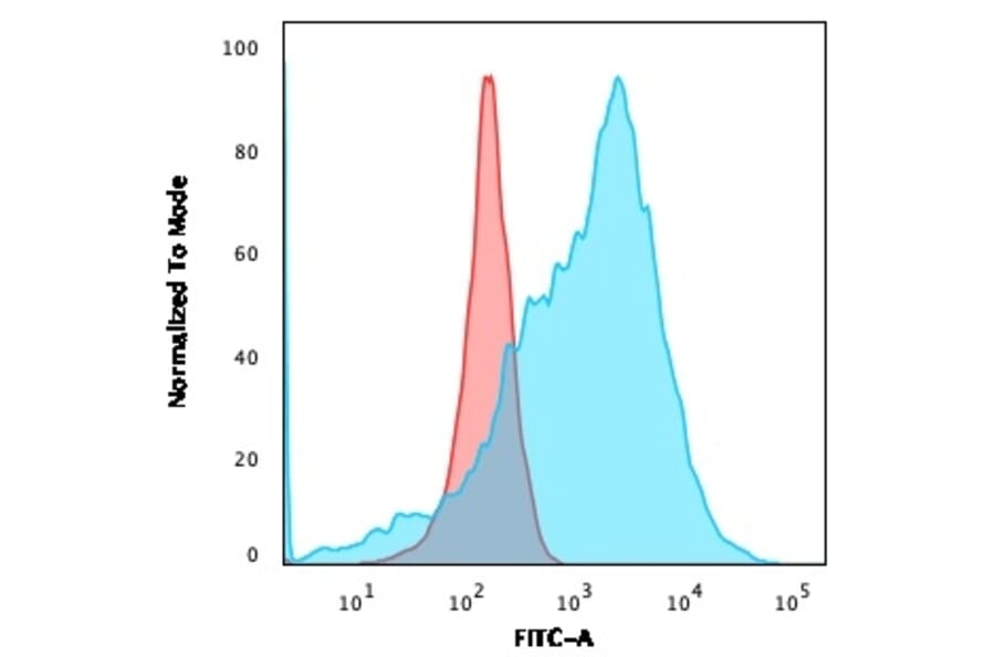 Flow Cytometry - Anti-GLUT1 Antibody [GLUT1/3132R] - BSA and Azide free (A253160) - Antibodies.com