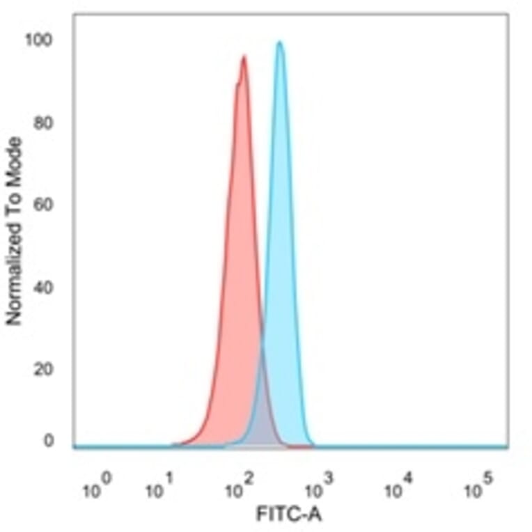 Flow Cytometry - Anti-SMARCC1 Antibody [PCRP-SMARCC1-1F1] - BSA and Azide free (A253164) - Antibodies.com