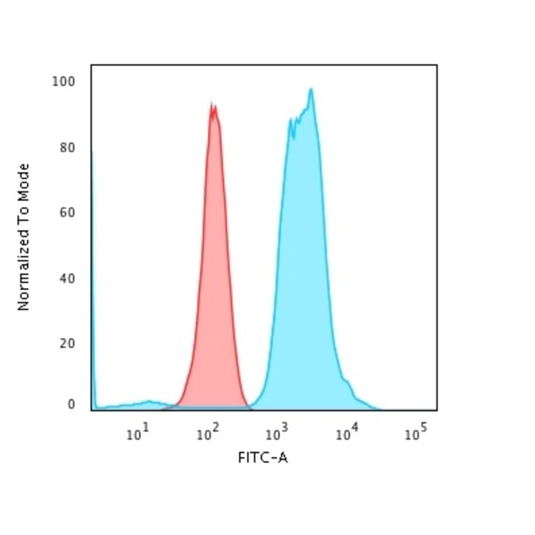 Flow Cytometry - Anti-Fascin Antibody [FSCN1/416] - BSA and Azide free (A253169) - Antibodies.com