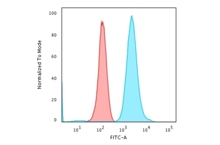 Flow Cytometry - Anti-Fascin Antibody [FSCN1/417] - BSA and Azide free (A253170) - Antibodies.com