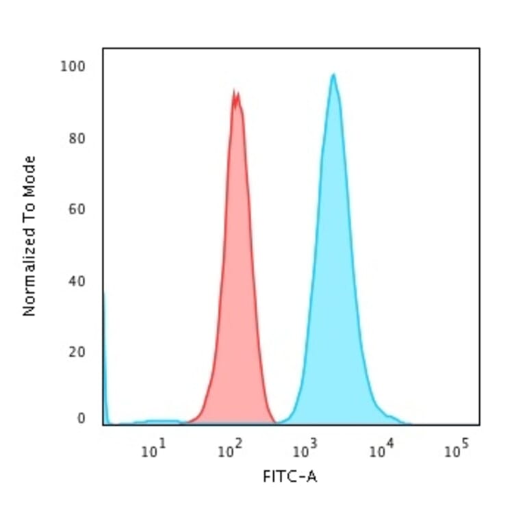 Flow Cytometry - Anti-Fascin Antibody [FSCN1/417] - BSA and Azide free (A253170) - Antibodies.com