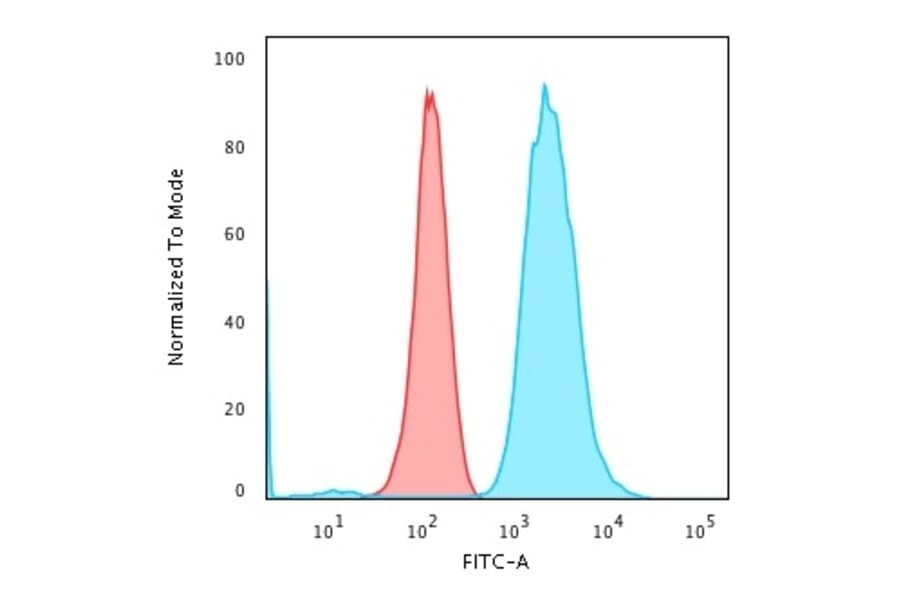 Flow Cytometry - Anti-Fascin Antibody [FSCN1/418] - BSA and Azide free (A253172) - Antibodies.com