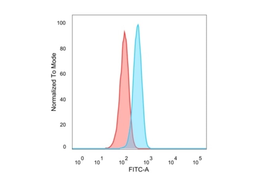 Flow Cytometry - Anti-Superoxide Dismutase 1 Antibody [SOD1/4331] - BSA and Azide free (A253175) - Antibodies.com