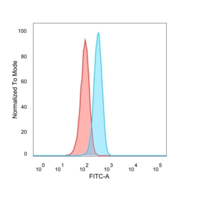 Flow Cytometry - Anti-Superoxide Dismutase 1 Antibody [SOD1/4331] - BSA and Azide free (A253175) - Antibodies.com