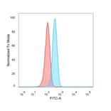 Flow Cytometry - Anti-Superoxide Dismutase 1 Antibody [SOD1/4331] - BSA and Azide free (A253175) - Antibodies.com