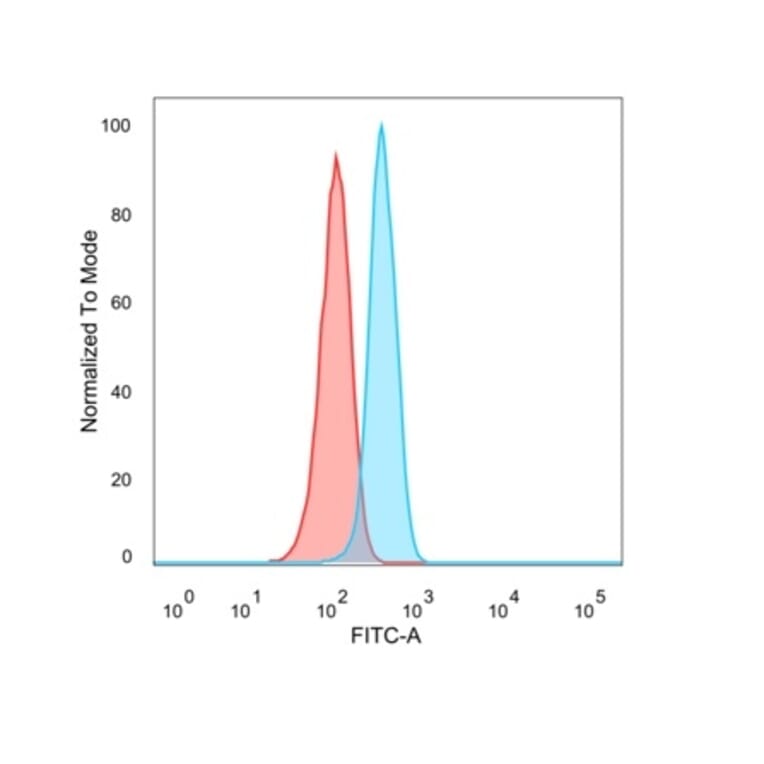 Flow Cytometry - Anti-Superoxide Dismutase 1 Antibody [SOD1/3925] - BSA and Azide free (A253178) - Antibodies.com
