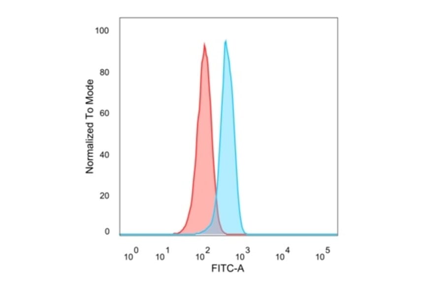 Flow Cytometry - Anti-Superoxide Dismutase 1 Antibody [SOD1/4329] - BSA and Azide free (A253181) - Antibodies.com