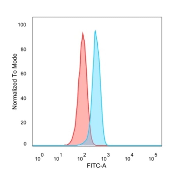 Flow Cytometry - Anti-Superoxide Dismutase 1 Antibody [SOD1/4329] - BSA and Azide free (A253181) - Antibodies.com
