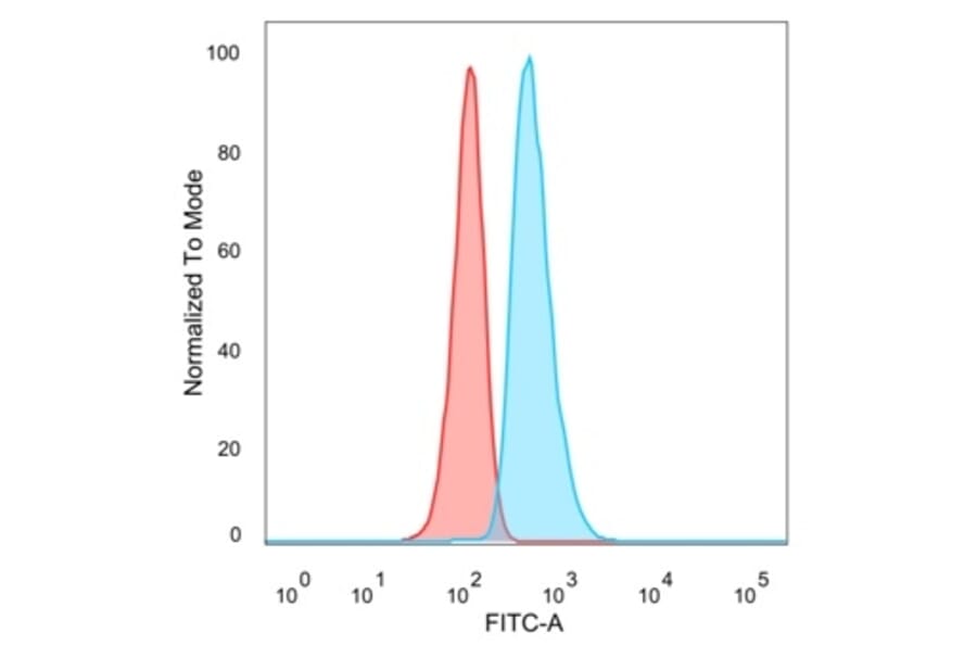 Flow Cytometry - Anti-SOX10 Antibody [PCRP-SOX10-1D8] - BSA and Azide free (A253198) - Antibodies.com