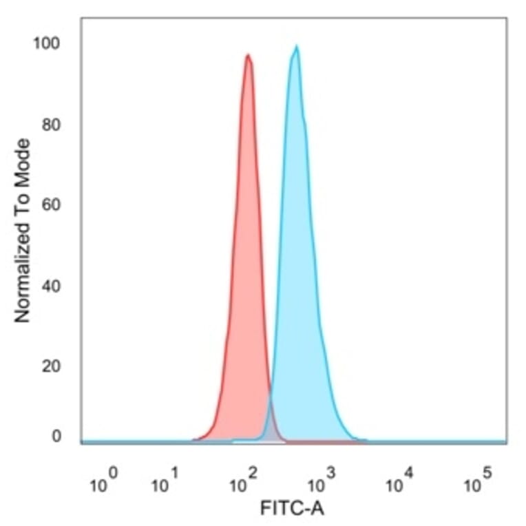 Flow Cytometry - Anti-SOX10 Antibody [PCRP-SOX10-1D8] - BSA and Azide free (A253198) - Antibodies.com