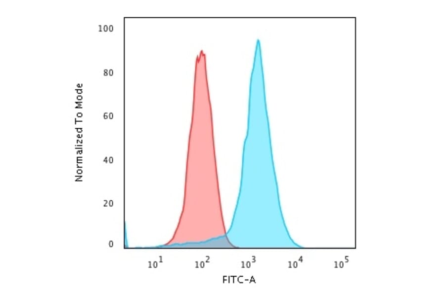 Flow Cytometry - Anti-CD43 Antibody [rSPN/839] - BSA and Azide free (A253203) - Antibodies.com