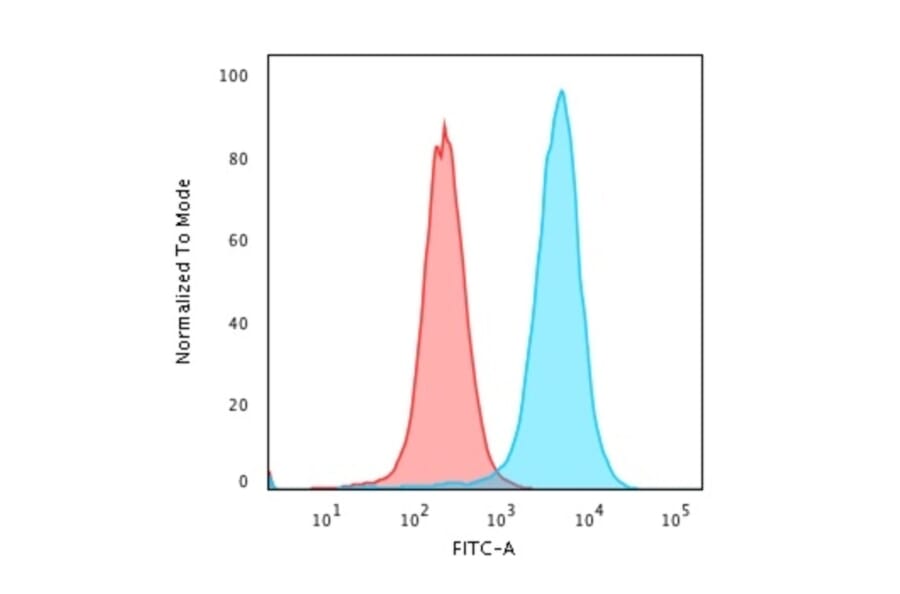 Flow Cytometry - Anti-CD43 Antibody [SPN/3388] - BSA and Azide free (A253204) - Antibodies.com