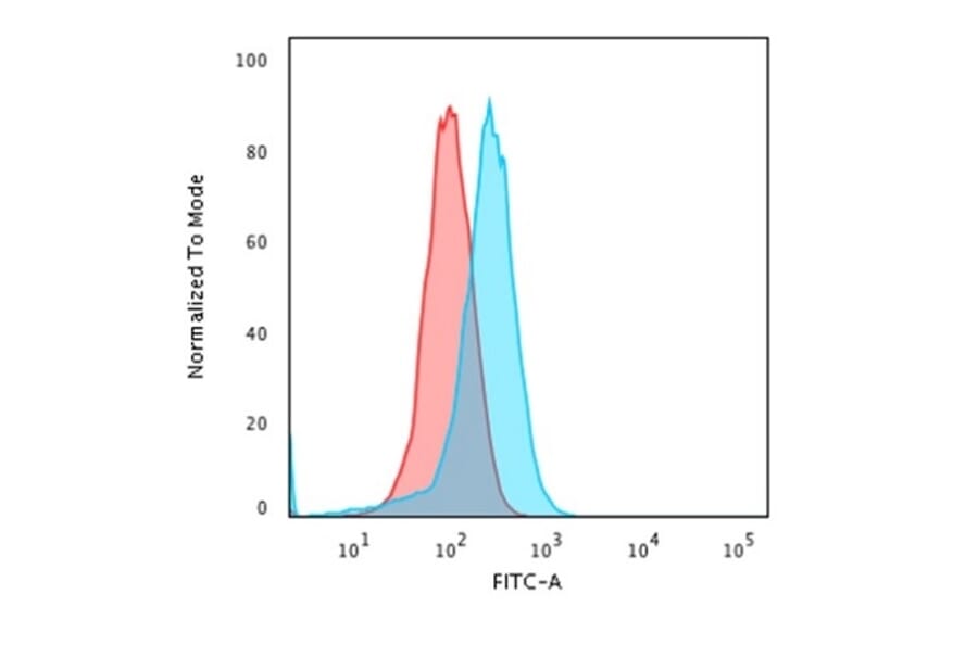 Flow Cytometry - Anti-CD43 Antibody [DF-T1] - BSA and Azide free (A253205) - Antibodies.com