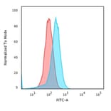 Flow Cytometry - Anti-CD43 Antibody [DF-T1] - BSA and Azide free (A253205) - Antibodies.com