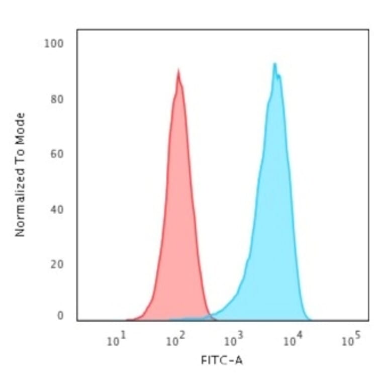 Flow Cytometry - Anti-CD43 Antibody [84-3C1] - BSA and Azide free (A253208) - Antibodies.com