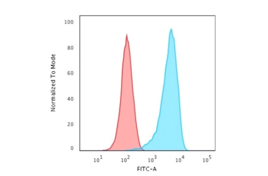 Flow Cytometry - Anti-CD43 Antibody [rSPN/1094] - BSA and Azide free (A253210) - Antibodies.com