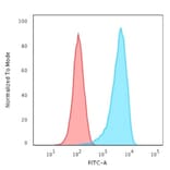 Flow Cytometry - Anti-CD43 Antibody [rSPN/1094] - BSA and Azide free (A253210) - Antibodies.com