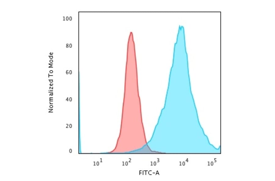 Flow Cytometry - Anti-CD43 Antibody [SPN/1766R] - BSA and Azide free (A253211) - Antibodies.com