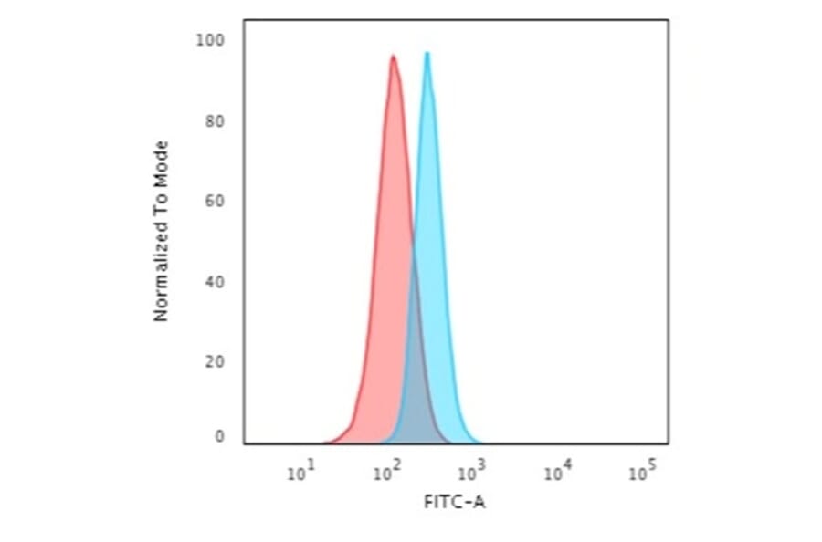 Flow Cytometry - Anti-beta III Spectrin Antibody [SPTBN2/1584] - BSA and Azide free (A253226) - Antibodies.com