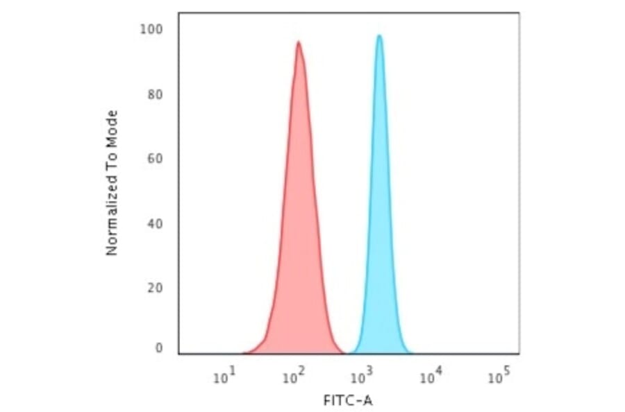 Flow Cytometry - Anti-beta III Spectrin Antibody [SPTBN2/2887R] - BSA and Azide free (A253227) - Antibodies.com