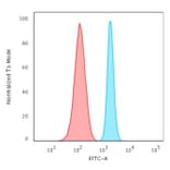 Flow Cytometry - Anti-beta III Spectrin Antibody [SPTBN2/2887R] - BSA and Azide free (A253227) - Antibodies.com