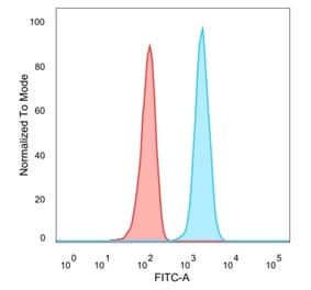 Flow Cytometry - Anti-STAT5A Antibody [PCRP-STAT5A-1A11] - BSA and Azide free (A253243) - Antibodies.com