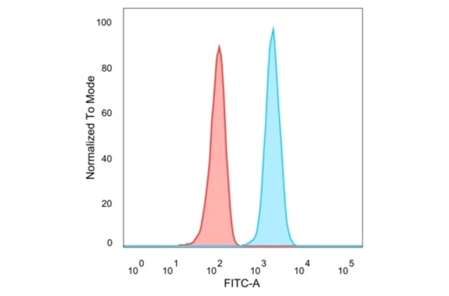 Flow Cytometry - Anti-STAT5A Antibody [PCRP-STAT5A-1A11] - BSA and Azide free (A253243) - Antibodies.com