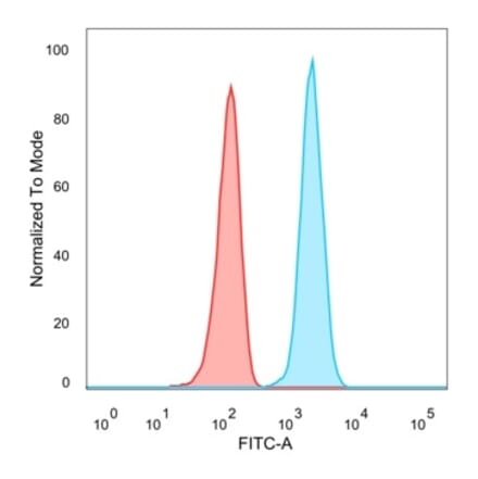 Flow Cytometry - Anti-STAT5A Antibody [PCRP-STAT5A-1A11] - BSA and Azide free (A253243) - Antibodies.com