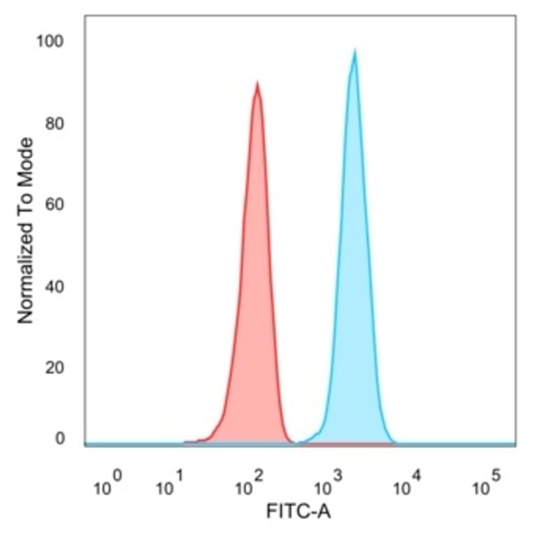 Flow Cytometry - Anti-STAT5A Antibody [PCRP-STAT5A-1A11] - BSA and Azide free (A253243) - Antibodies.com