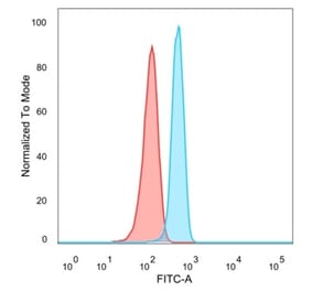 Flow Cytometry - Anti-TRBP Antibody [PCRP-TARBP2-1E5] - BSA and Azide free (A253259) - Antibodies.com