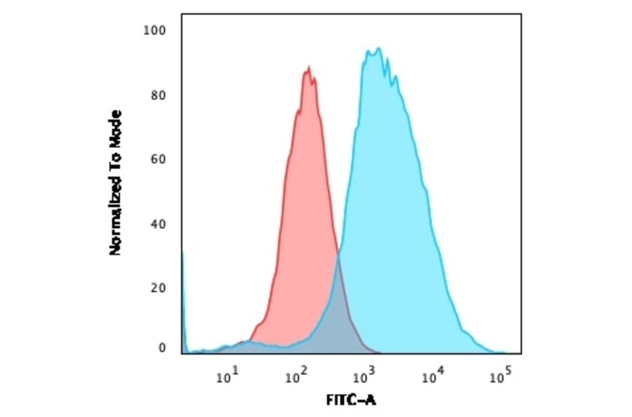 Flow Cytometry - Anti-Estrogen Inducible Protein pS2 Antibody [TFF1/2133] - BSA and Azide free (A253268) - Antibodies.com