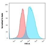 Flow Cytometry - Anti-Estrogen Inducible Protein pS2 Antibody [TFF1/2133] - BSA and Azide free (A253268) - Antibodies.com