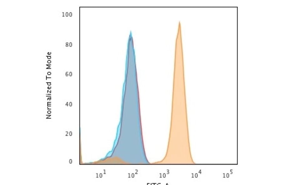 Flow Cytometry - Anti-Transferrin Receptor Antibody [DF1513] - BSA and Azide free (A253271) - Antibodies.com