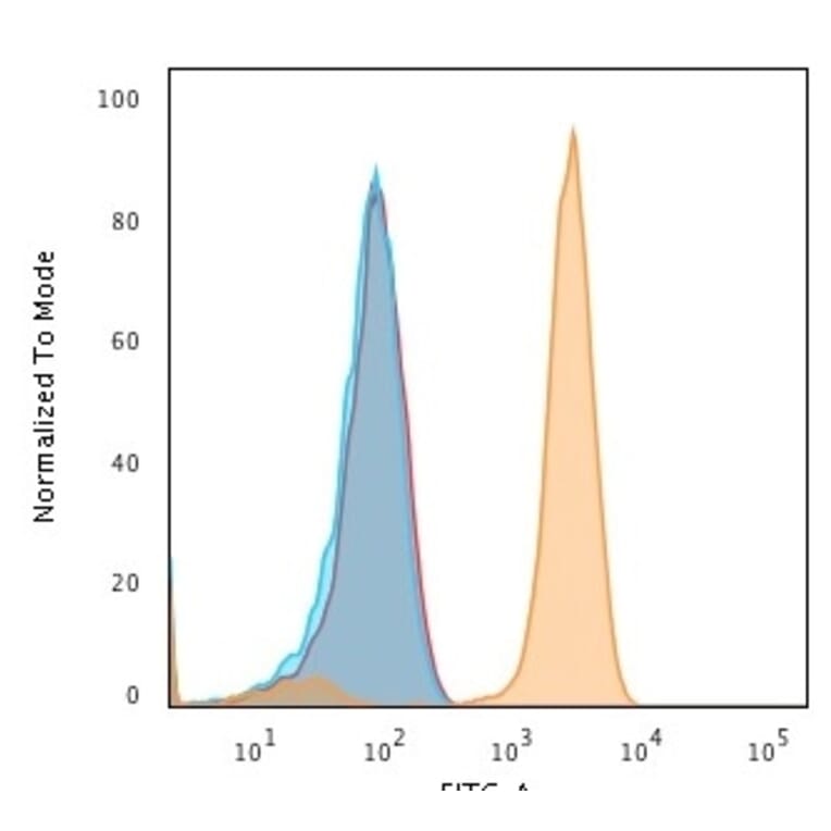 Flow Cytometry - Anti-Transferrin Receptor Antibody [DF1513] - BSA and Azide free (A253271) - Antibodies.com
