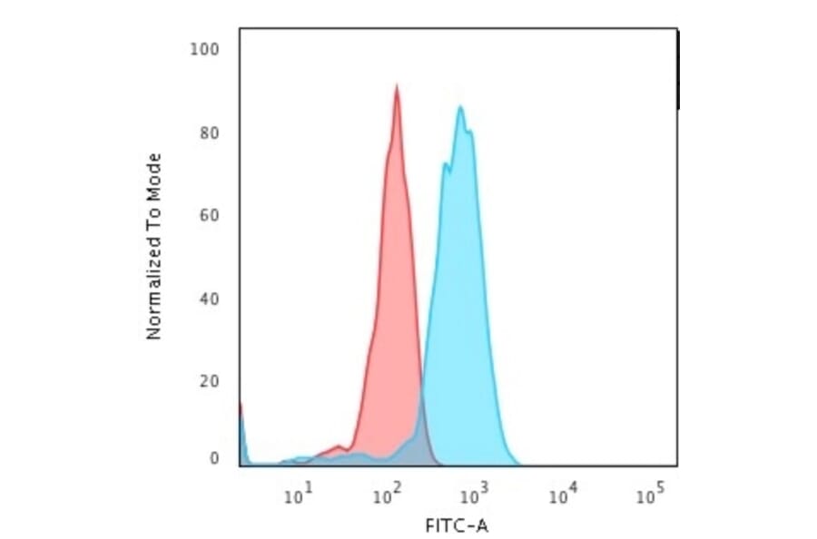 Flow Cytometry - Anti-Transferrin Receptor Antibody [66IG10] - BSA and Azide free (A253272) - Antibodies.com