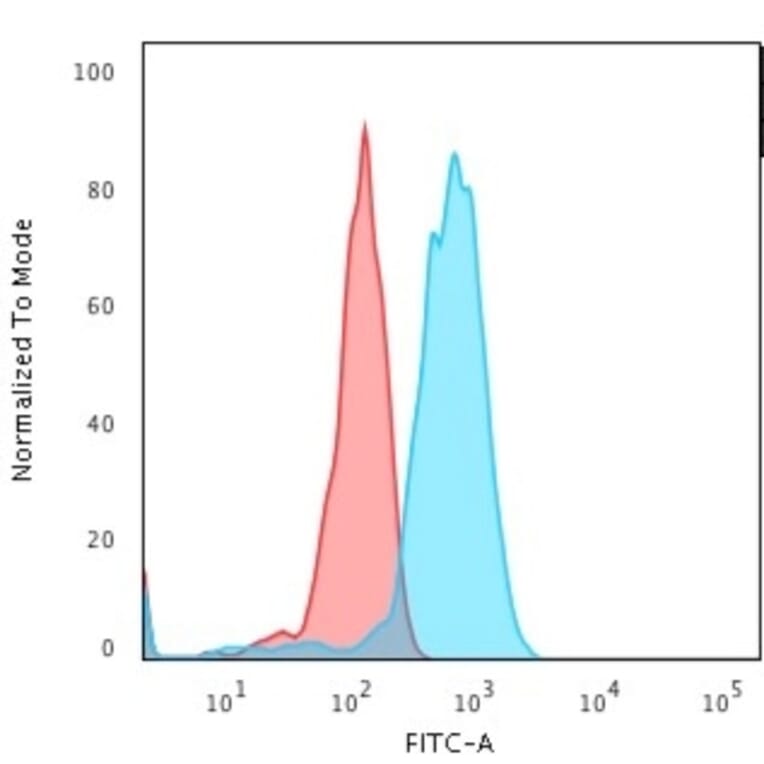 Flow Cytometry - Anti-Transferrin Receptor Antibody [66IG10] - BSA and Azide free (A253272) - Antibodies.com