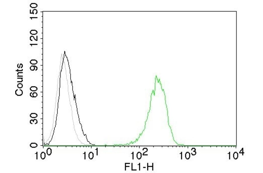 Flow Cytometry - Anti-Transferrin Receptor Antibody [TFRC/1059] - BSA and Azide free (A253273) - Antibodies.com