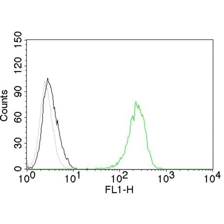 Flow Cytometry - Anti-Transferrin Receptor Antibody [TFRC/1059] - BSA and Azide free (A253273) - Antibodies.com