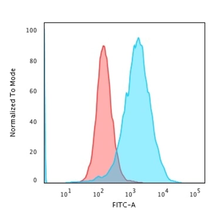 Flow Cytometry - Anti-Transferrin Receptor Antibody [TFRC/1059] - BSA and Azide free (A253274) - Antibodies.com