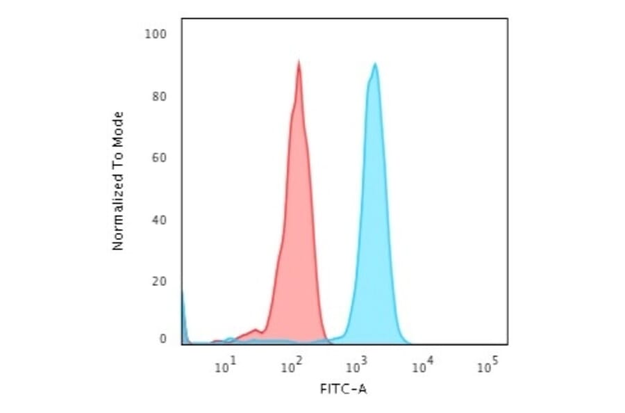 Flow Cytometry - Anti-Transferrin Receptor Antibody [TFRC/1396] - BSA and Azide free (A253275) - Antibodies.com