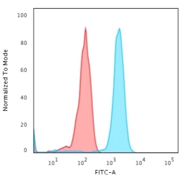 Flow Cytometry - Anti-Transferrin Receptor Antibody [TFRC/1396] - BSA and Azide free (A253275) - Antibodies.com