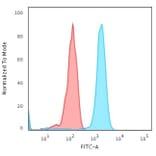 Flow Cytometry - Anti-Transferrin Receptor Antibody [TFRC/1396] - BSA and Azide free (A253275) - Antibodies.com