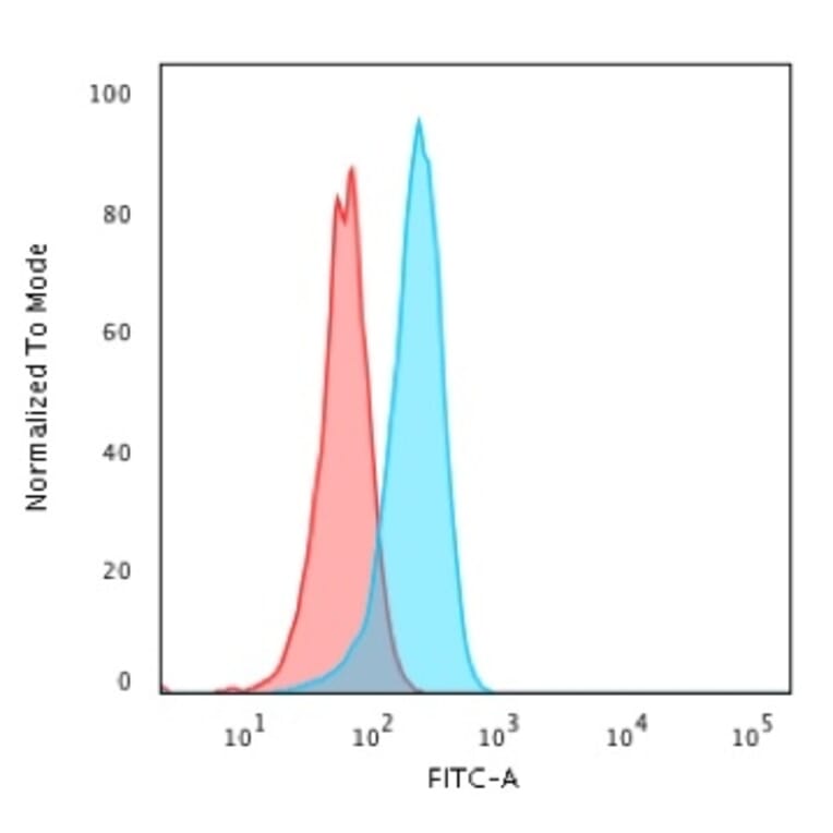 Flow Cytometry - Anti-p53 Antibody [TP53/1799R] - BSA and Azide free (A253371) - Antibodies.com