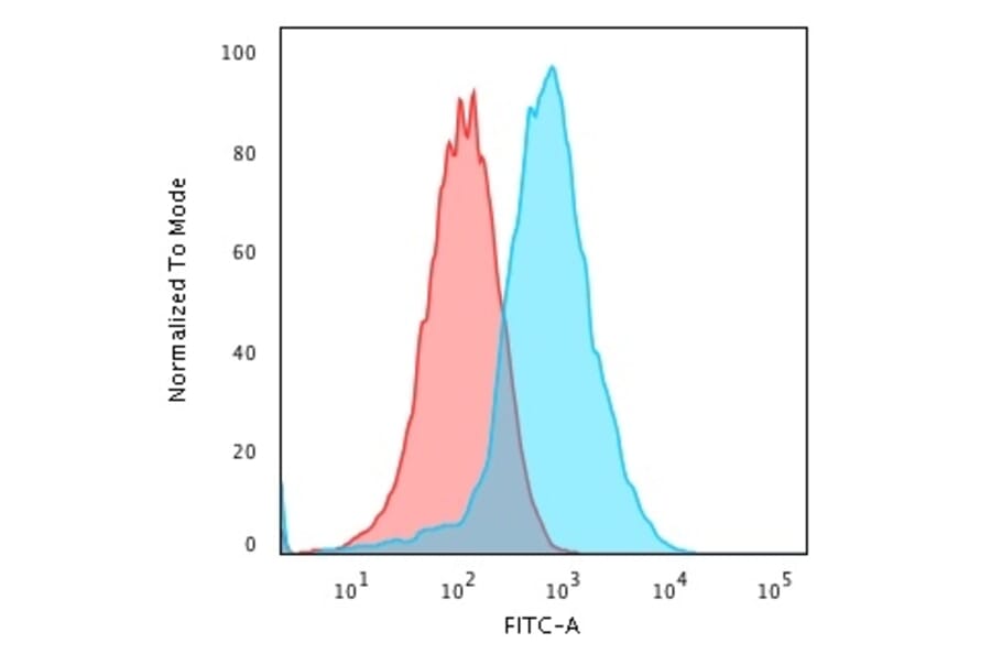 Flow Cytometry - Anti-GRP94 Antibody [HSP90B1/3168R] - BSA and Azide free (A253387) - Antibodies.com