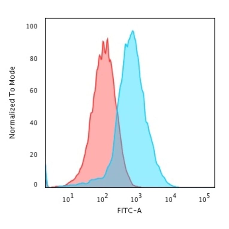 Flow Cytometry - Anti-GRP94 Antibody [HSP90B1/3168R] - BSA and Azide free (A253387) - Antibodies.com