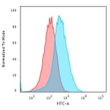 Flow Cytometry - Anti-GRP94 Antibody [9G10.F8.2] - BSA and Azide free (A253388) - Antibodies.com