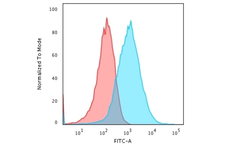 Flow Cytometry - Anti-GRP94 Antibody [SPM249] - BSA and Azide free (A253389) - Antibodies.com