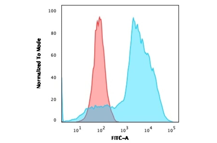 Flow Cytometry - Anti-CD134 Antibody [OX40/3108] - BSA and Azide free (A253410) - Antibodies.com
