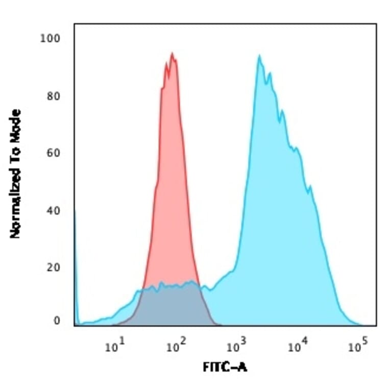 Flow Cytometry - Anti-CD134 Antibody [OX40/3108] - BSA and Azide free (A253410) - Antibodies.com
